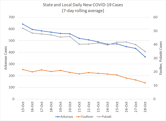 /uploadedimages/News/News_Releases/20211029-6 New Cases 7-day.png